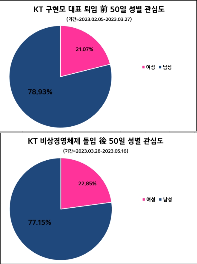 KT, 비상경영체제 돌입후 호감도 상승…"새 체제 기대 vs 본업 힘써야"