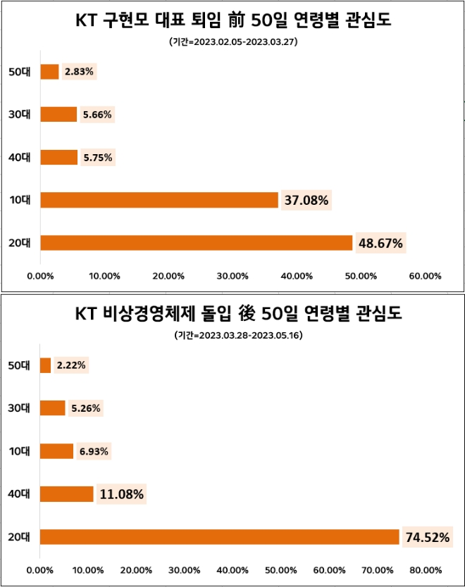 KT, 비상경영체제 돌입후 호감도 상승…"새 체제 기대 vs 본업 힘써야"