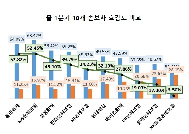 삼성화재, 올 1분기 관심도 선두 차지…KB손보·현대해상 순