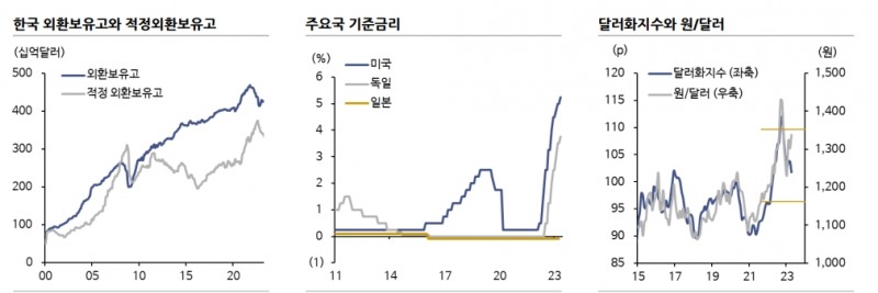 환율 연말 1200원대 중반으로 하락 전망...성장률 0.8%, CPI 3.1% 예상 - 신한證