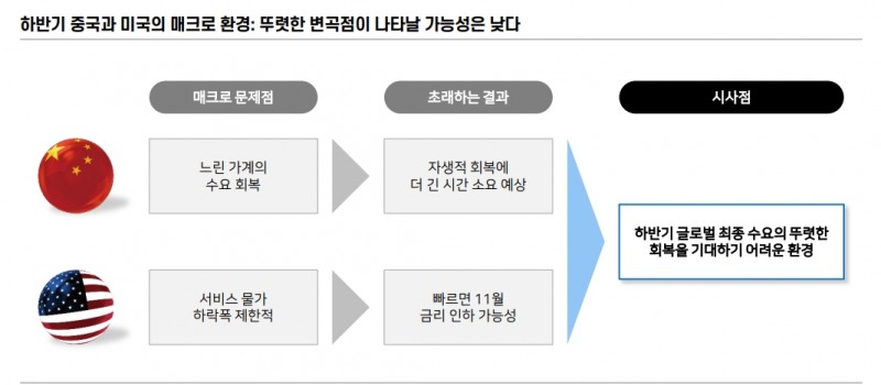 하반기 중국 경기 완만한 회복과정...투자자들, 기술 내재화와 국영기업 투자 관점서 접근해야 - 메리츠證