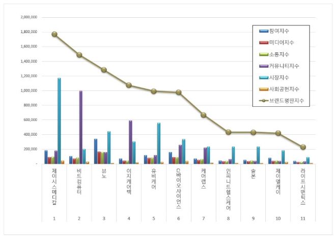 제이시스메디칼, 건강관리기술 상장기업 브랜드평판 5월 선두…"비트컴퓨터·뷰노 순"
