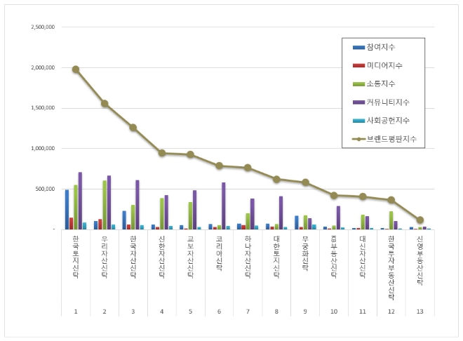 한국토지신탁, 부동산신탁 브랜드평판 5월 빅데이터 분석 1위...."평판지수도 상승"