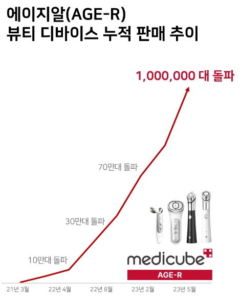 에이피알, 뷰티 디바이스 국내외 누적 100만 대 판매