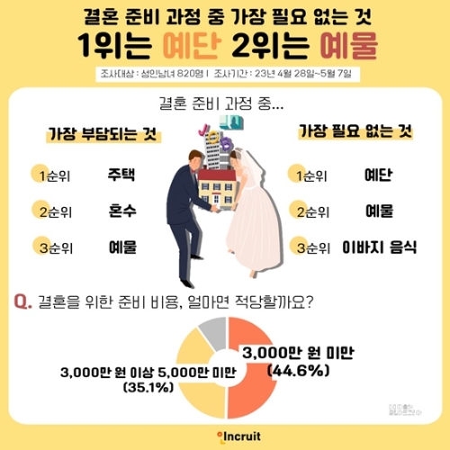 ‘결혼 준비 적정 비용' 설문조사 결과 인포그래픽ㅣ 제공:인크루트