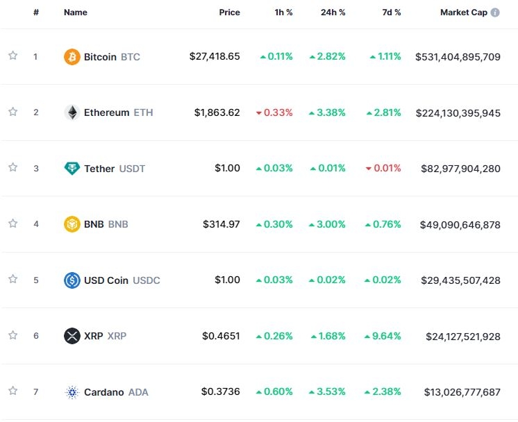 美 3차 부채협상 ‘생산적’...암호화폐 강세 속 비트코인 2.8%↑