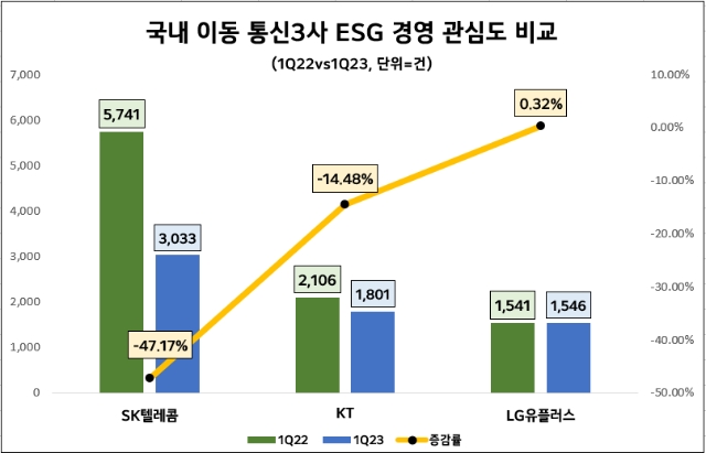 SK텔레콤, 1분기 이동통신업계 ESG경영 관심도 1위…LG유플러스 유일 증가