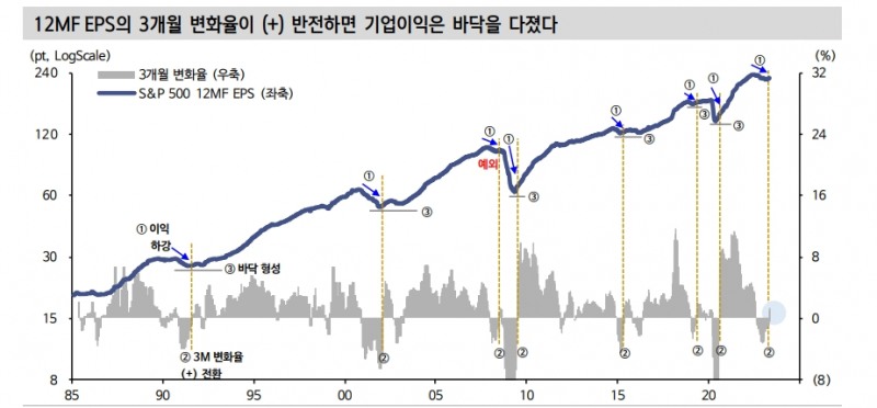 S&P500 이익반등 가시화...매크로 우려보다 마이크로 메리트 주목할 때 - 신한證