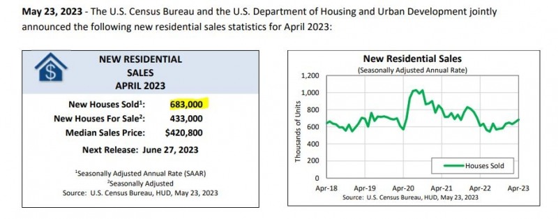 (상보) 미 4월 신규주택 판매 전월비 4.1% 늘며 예상(-2.0%) 상회