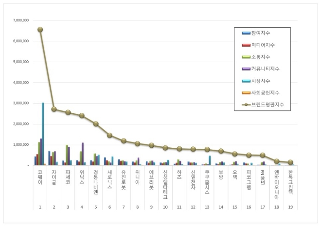 코웨이, 가정용품 상장기업 브랜드평판 5월 빅데이터 분석 선두…"평판지수도 상승"