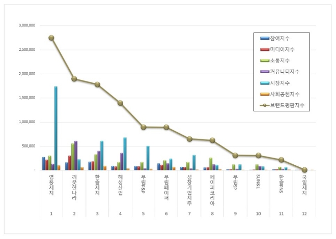 영풍제지, 종이목재 상장기업 브랜드평판 5월 빅데이터 분석 톱