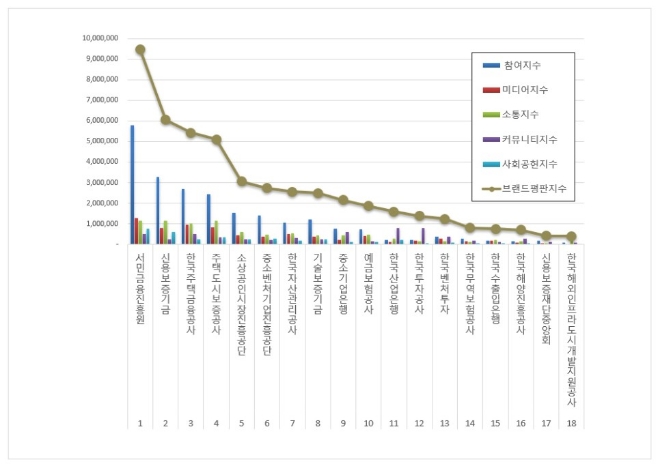 서민금융진흥원, 금융 공공기관 브랜드평판 5월 1위…신용보증기금 뒤이어