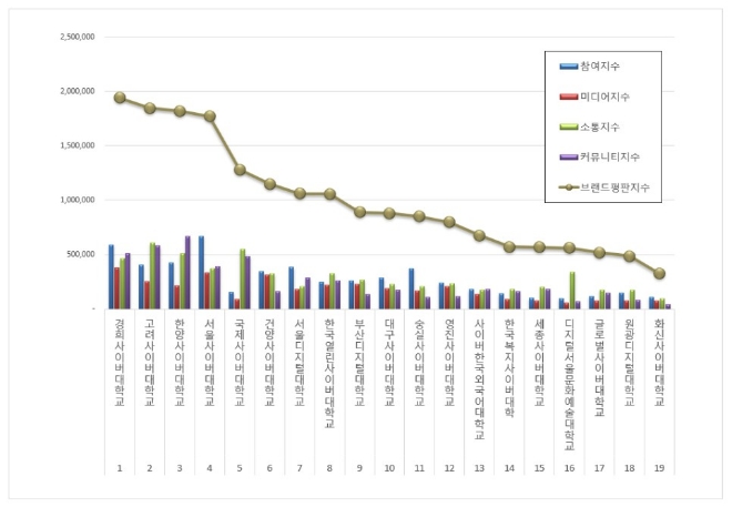 경희사이버대학교, 사이버대학교 브랜드평판 5월 톱…"평판지수도↑"