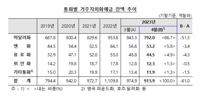 (상보) 4월 외화예금 913.9억달러로 전월비 61억달러↓...4개월째 내림세