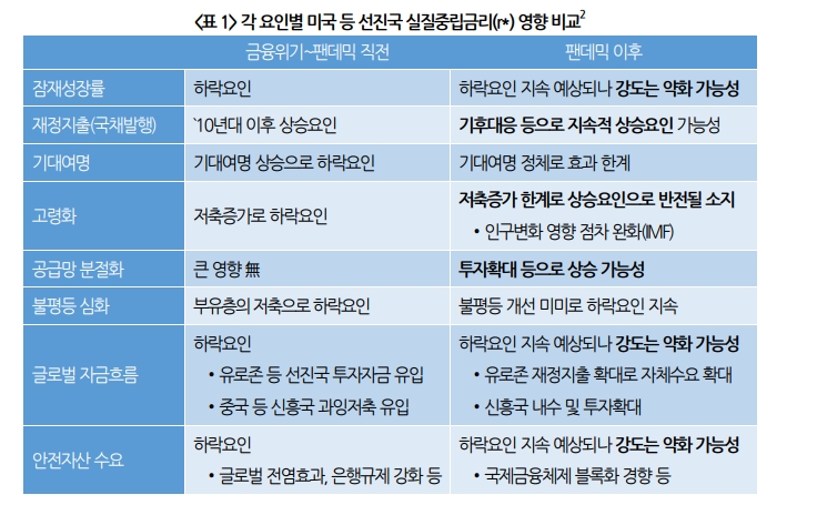 美 정책당국, 낮은 실질중립금리 재연 가능성 무게 두고 있으나 상승요인도 공존 - 국금센터