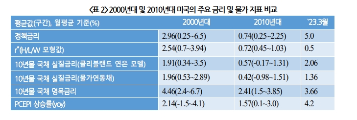 자료: 국제금융센터