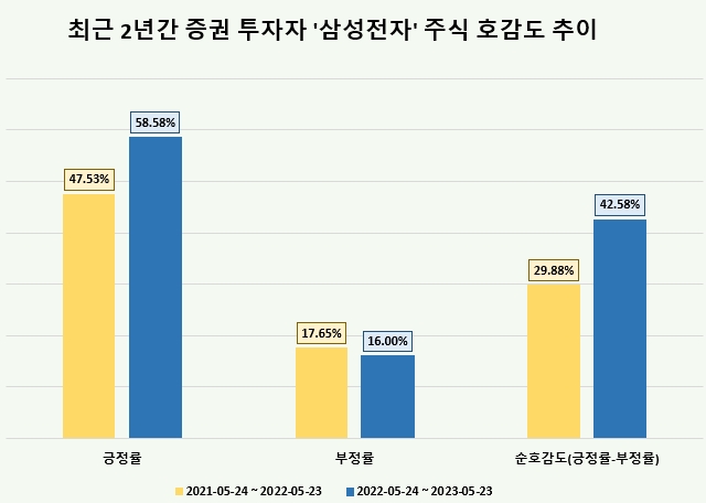 최근 1년간 삼성전자 주식 관심도·호감도 모두 상승…"주가 전망 빅데이터로 확인 가능"