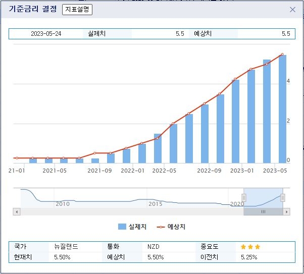 (상보) 뉴질랜드 RBNZ, 기준금리 25bp 인상..."5.5% 수준서 정점 찍을 것"