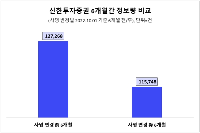신한투자증권, 사명 변경 후 40대 포스팅 급증…여성 관심도도 소폭 상승