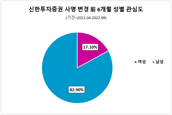신한투자증권, 사명 변경 후 40대 포스팅 급증…여성 관심도도 소폭 상승