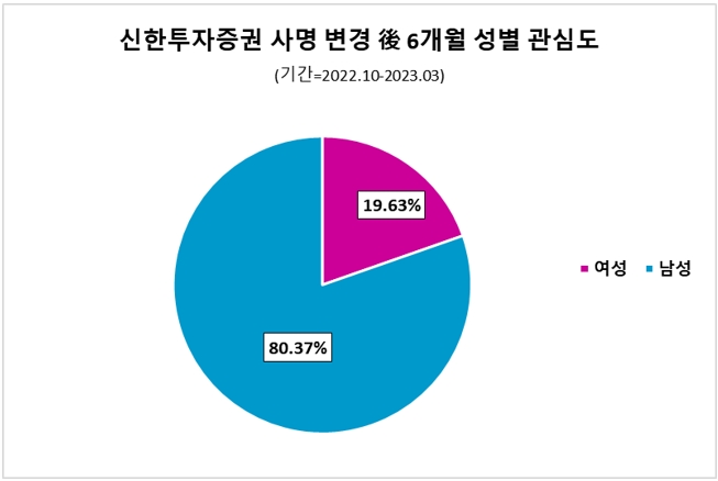 신한투자증권, 사명 변경 후 40대 포스팅 급증…여성 관심도도 소폭 상승