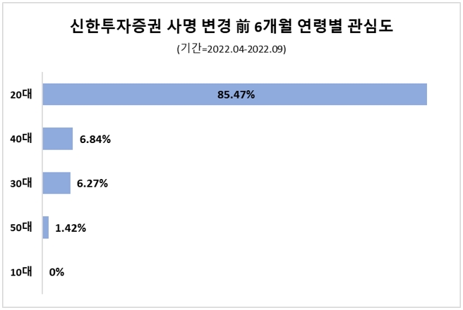 신한투자증권, 사명 변경 후 40대 포스팅 급증…여성 관심도도 소폭 상승
