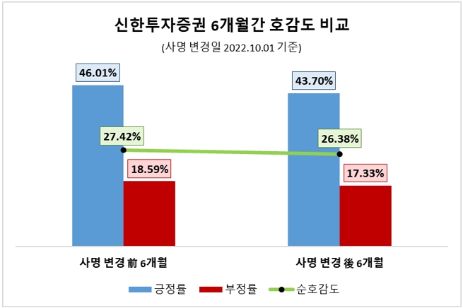 신한투자증권, 사명 변경 후 40대 포스팅 급증…여성 관심도도 소폭 상승