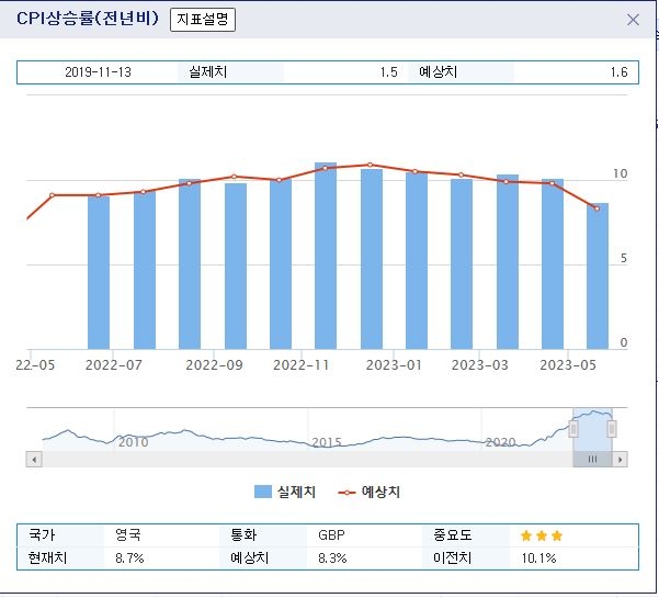 (상보) 영국 4월 CPI 전년비 8.7%↑,예상(8.3%) 상회...근원 CPI 6.8%↑, 예상(6.2%) 큰폭 웃돌아