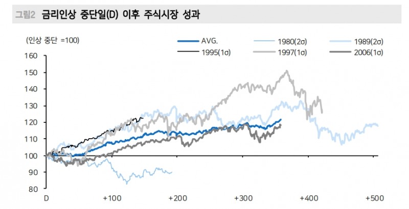 하반기 주식시장이 주목할 두 이슈는 금리인상 중단과 일본의 반전 - 메리츠證