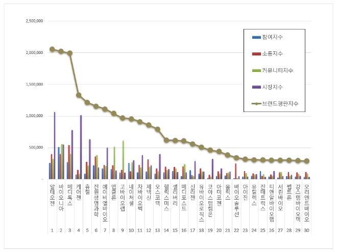 알테오젠, 생물공학 상장기업 브랜드평판 5월 1위…"바이오니아·메디톡스 순"