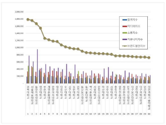 경복대학교, 전문대학 브랜드평판 5월 빅데이터 분석 톱… "평판지수는 하락"