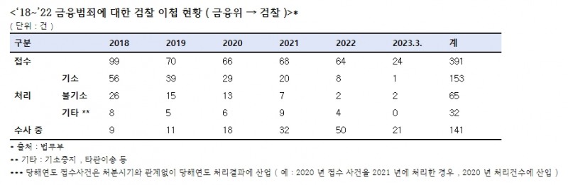 국힘 최승재 "최근 5년간 증권사 지급정지명령 2배 증가했으나 검찰 이첩은 지속적으로 감소"