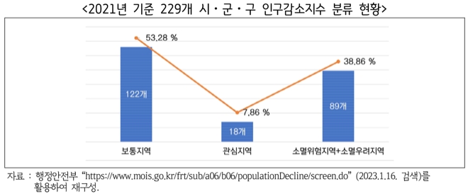 2021년 기준 229개 시군구 인구감소지수 분류 현황 / 이미지=경기도 제공