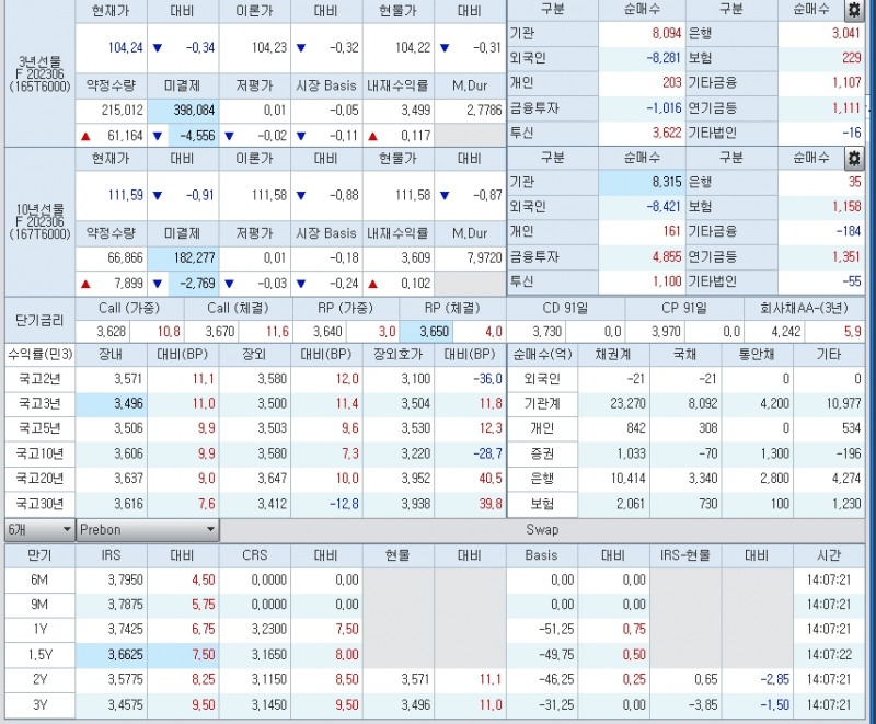 자료: 2시20분 현재 금리, 국채선물 동향, 출처: 코스콤 CHECK