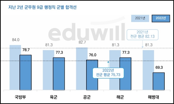 에듀윌 군무원 9급 행정직 필기 합격점수 분석결과 “국방부 85점, 그 외 82점 필요”