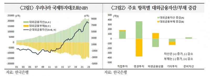 한국 순대외포지션 개선...대외건전성 평가에 긍정적으로 작용 - 국금센터