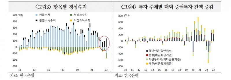 한국 순대외포지션 개선...대외건전성 평가에 긍정적으로 작용 - 국금센터