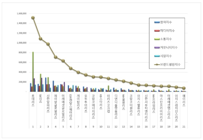 롯데리츠, 리츠 브랜드평판 5월 빅데이터 분석 1위...SK리츠 뒤이어