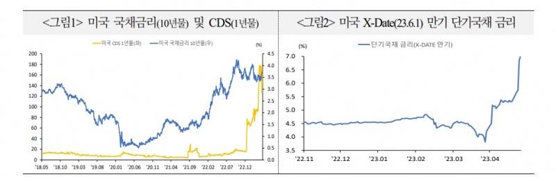 피치 미국 국가신용등급 전망 하향에 따른 경계감 팽배 - 국금센터
