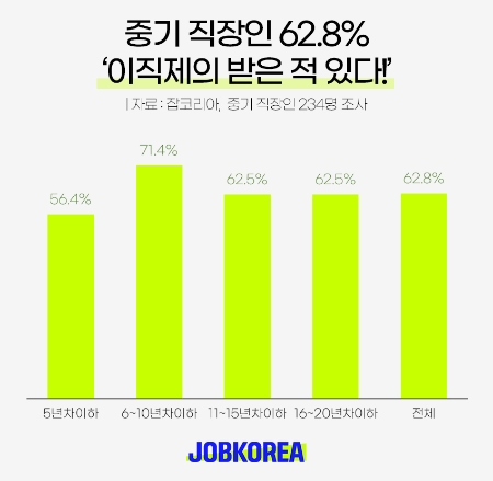 잡코리아 조사, 직장인 54.4% “이직제의 받은 기업에 호의 생겨”