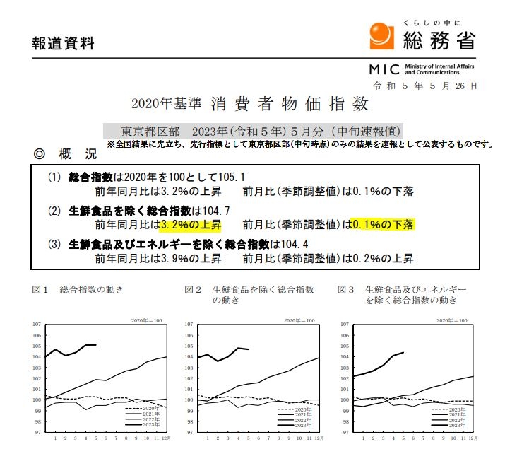 (상보) 일본 도쿄 5월 근원CPI 전년비 3.2%↑...예상(3.3%), 전월(3.5%) 하회