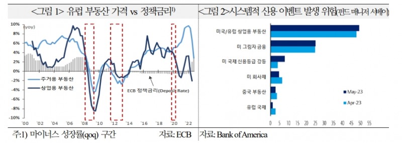 유럽 상업용부동산, 부정적 파급 효과 유의할 필요 - 국금센터