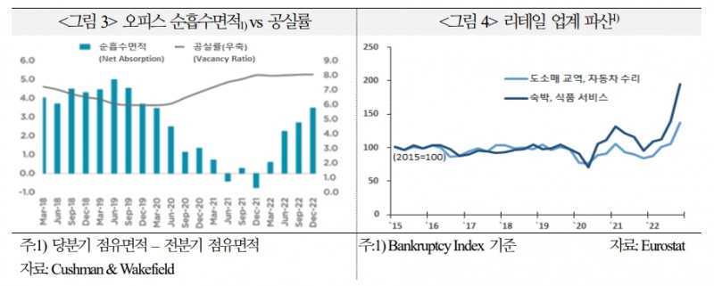 유럽 상업용부동산, 부정적 파급 효과 유의할 필요 - 국금센터