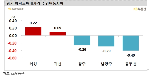 KB기준 서울 아파트값 한주간 0.11% 하락해 낙폭 축소...전세가격은 0.07% 떨어져 보합 근접