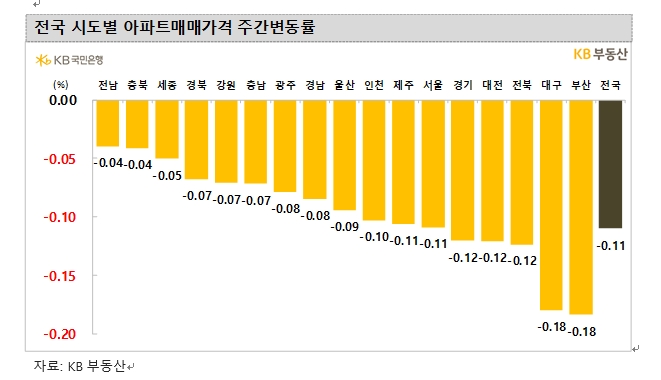 KB기준 서울 아파트값 한주간 0.11% 하락해 낙폭 축소...전세가격은 0.07% 떨어져 보합 근접