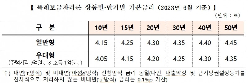 주택금융공사, 6월 특례보금자리론 금리 동결