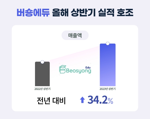 그로스체인, '버숑에듀' 앞세워 상반기 매출액 34.2% 증가
