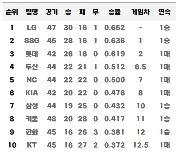 [28일 팀 순위표]LG, 6연속 위닝시리즈로 가장 먼저 30승 고지 밟아…삼성과 키움, 나란히 3연패와 4연패 벗어나