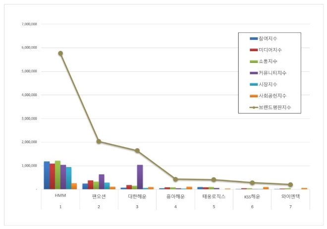 HMM, 해운 상장기업 2023년 5월 브랜드평판 톱…"팬오션·대한해운 뒤이어"