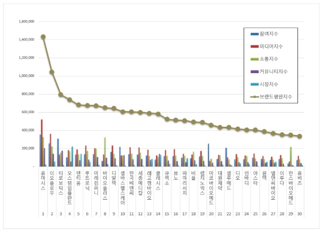 휴마시스, 의료기기 상장기업 브랜드평판 5월 빅데이터 분석 1위
